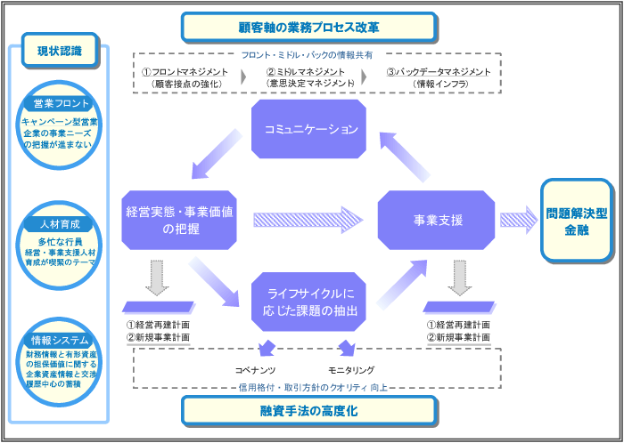 【地域金融機関が直面する課題（経営実態や事業価値把握・事業支援力強化の重要性）】