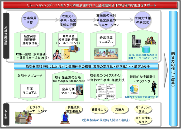 【金融機関のリレバン力向上のため、一連のツールと仕組みをパッケージ化し現場対応力を向上】