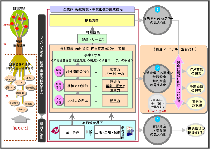 『知的資産経営診断・評価（経営力）診断』に関する考え方