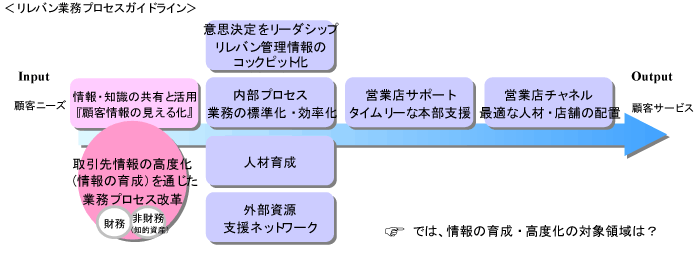 リレバン業務プロセスガイドライン