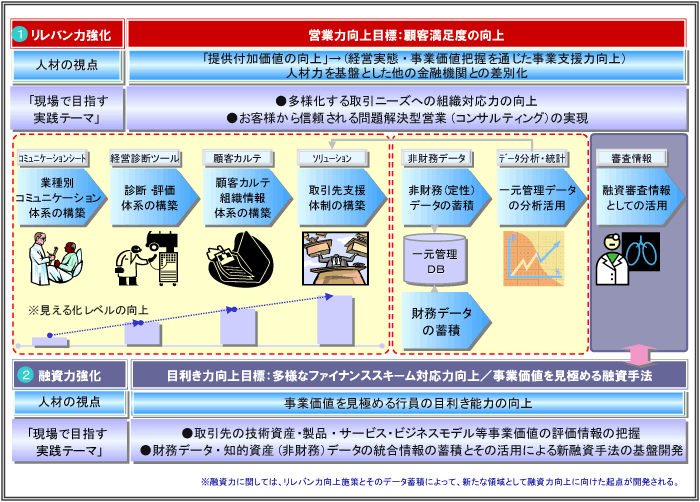 取引先のライフサイクルに合わせた成長支援を実現する金融機関の組織的取り組み