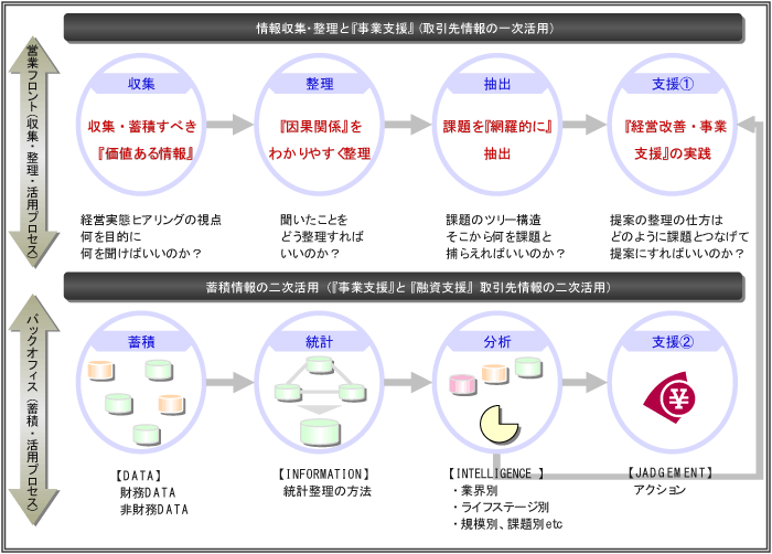 【知的資産経営評価(定性非財務情報）データフローイメージ】